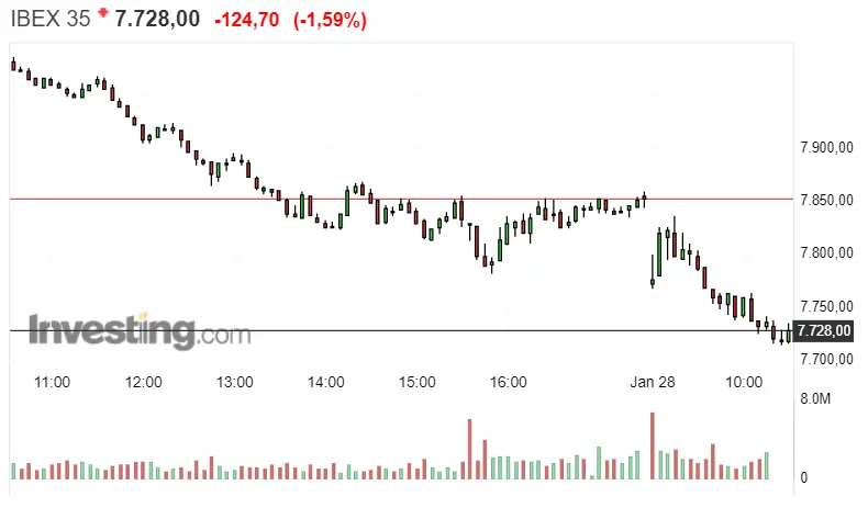 Gráfico del índice Ibex 35 en un espacio de tiempo de un día